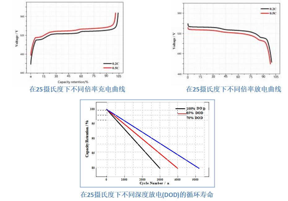 LiFePO4 512V100Ah 产品曲线图