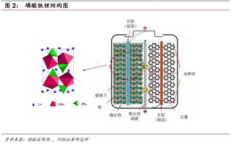 磷酸铁锂电池结构图